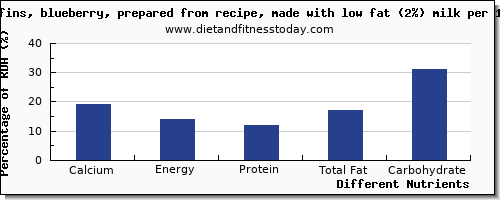 chart to show highest calcium in blueberry muffins per 100g